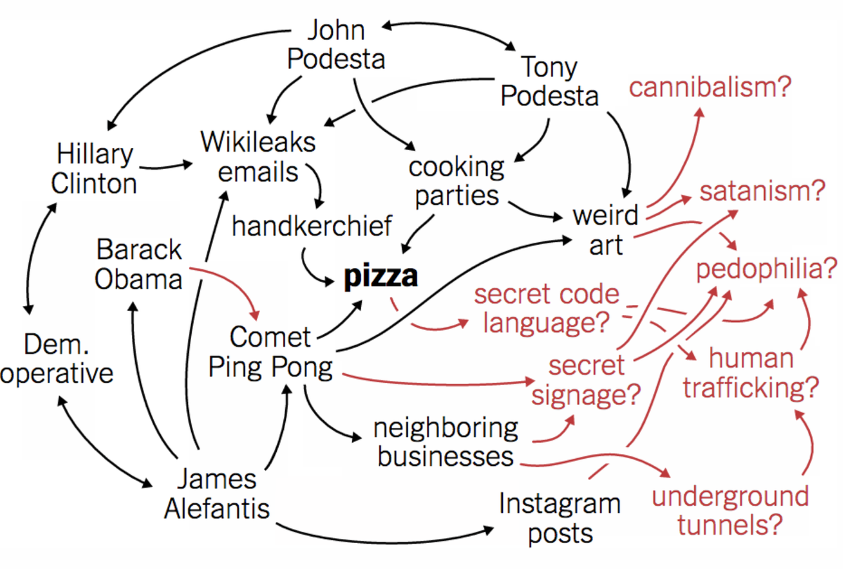 Comet Ping Pong and the Satanic Pedo Ring